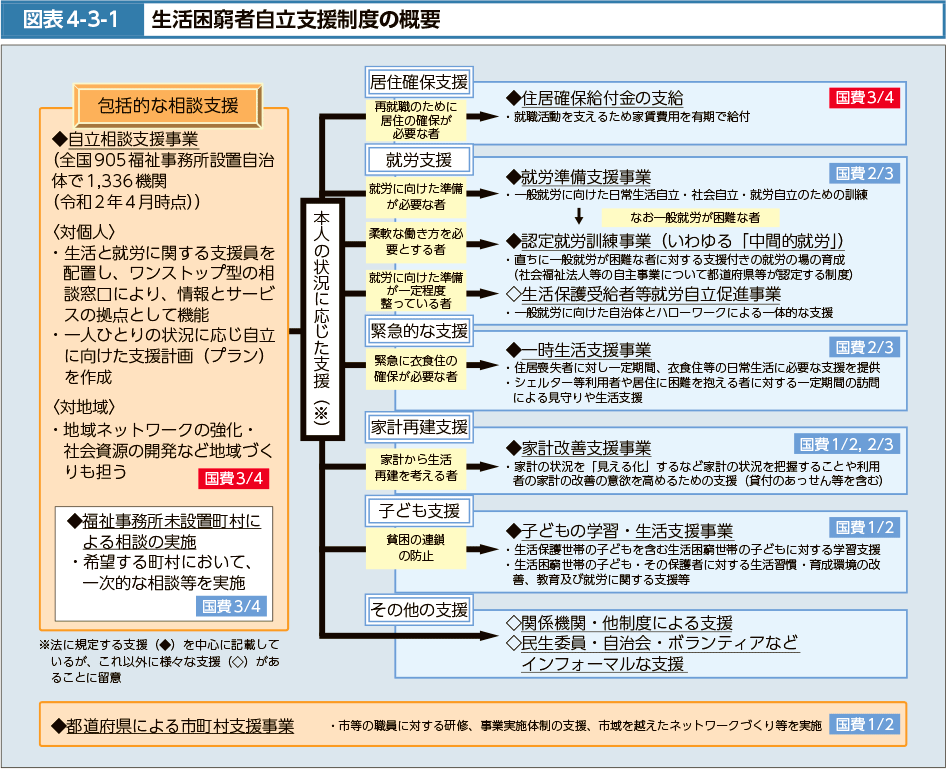 図表4-3-1　生活困窮者自立支援制度の概要