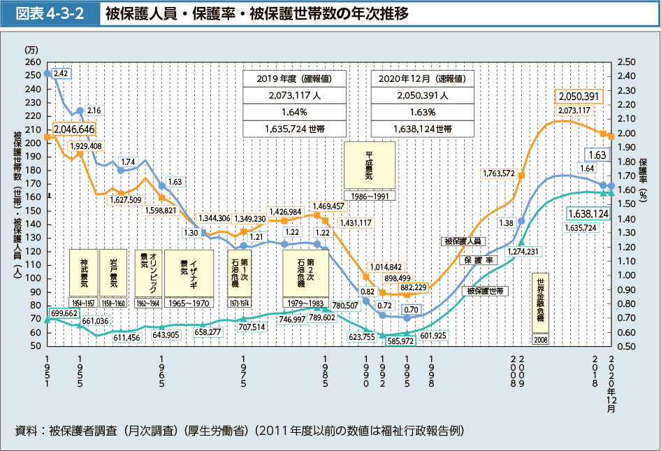 図表4-3-2　被保護人員・保護率・被保護世帯数の年次推移