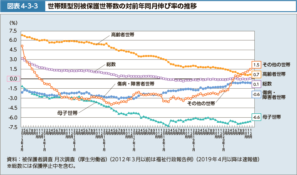 図表4-3-3　世帯類型別被保護世帯数の対前年同月伸び率の推移