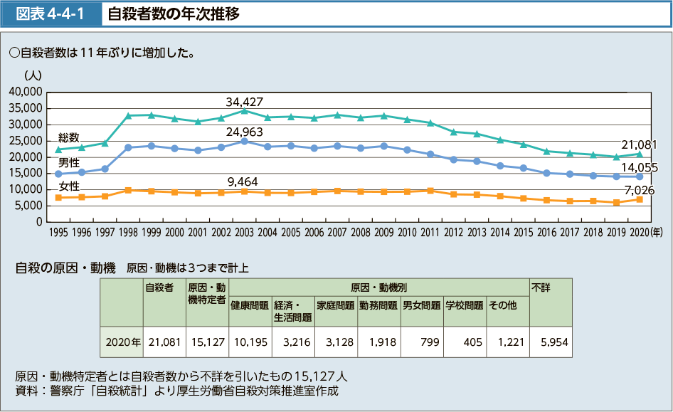 図表4-4-1　自殺者数の年次推移