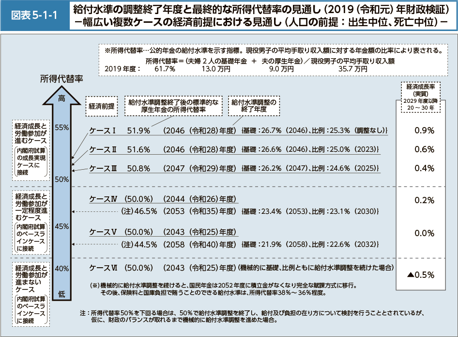 図表5-1-1　給付水準の調整終了年度と最終的な所得代替率の見通し（2019（令和元）年財政検証）－幅広い複数ケースの経済前提における見通し（人口の前提：出生中位、死亡中位）－