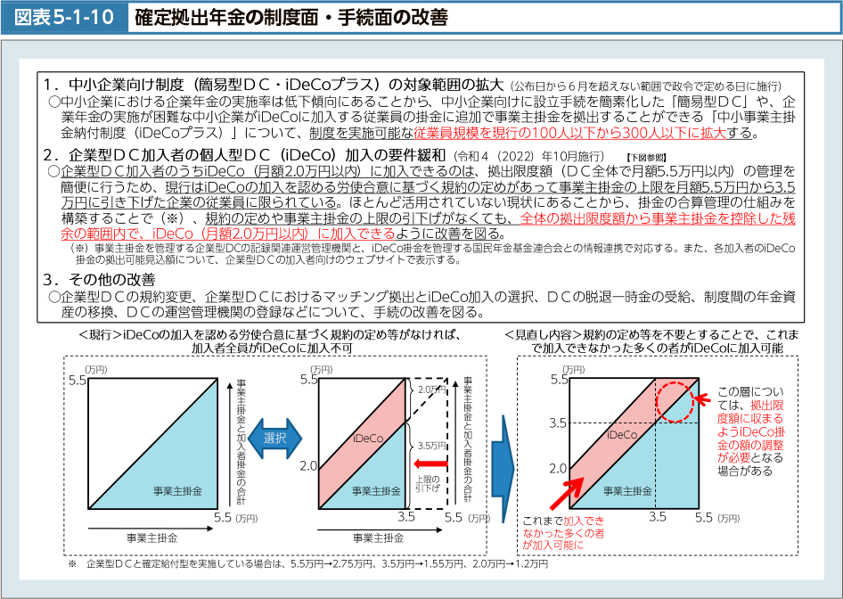 図表5-1-10　確定拠出年金の制度面・手続面の改善