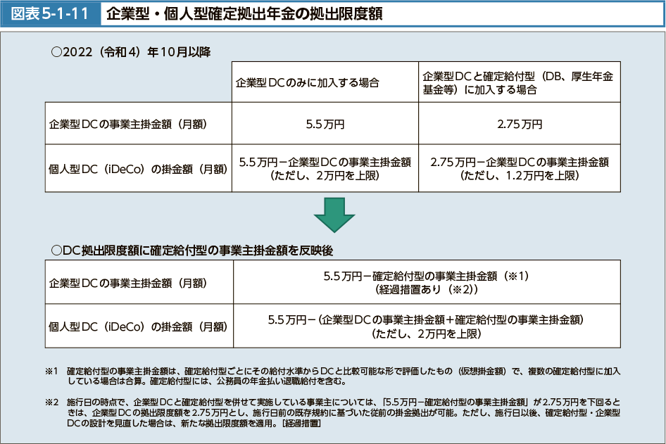 図表5-1-11　企業型・個人型確定拠出年金の拠出限度額