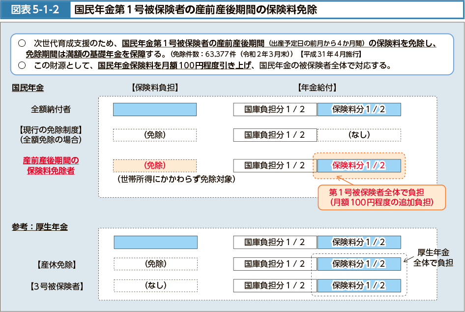 図表5-1-2　国民年金第1号被保険者の産前産後期間の保険料免除