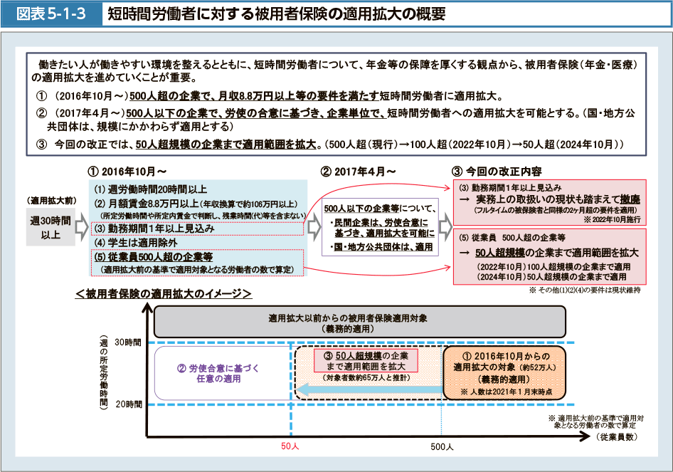 図表5-1-3　短時間労働者に対する被用者保険の適用拡大の概要