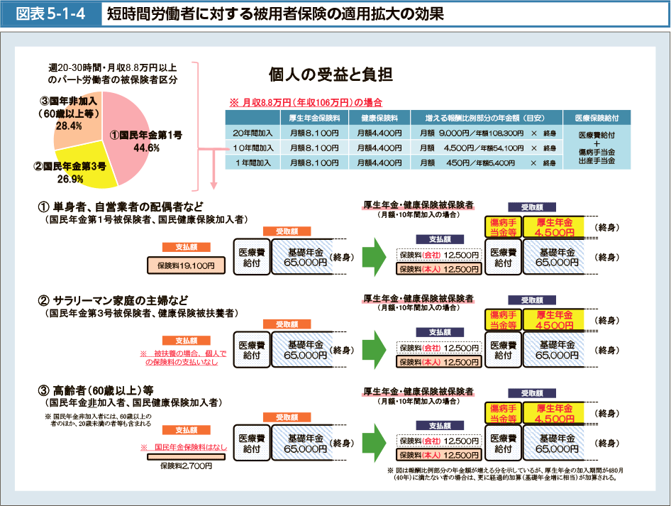 図表5-1-4　短時間労働者に対する被用者保険の適用拡大の効果