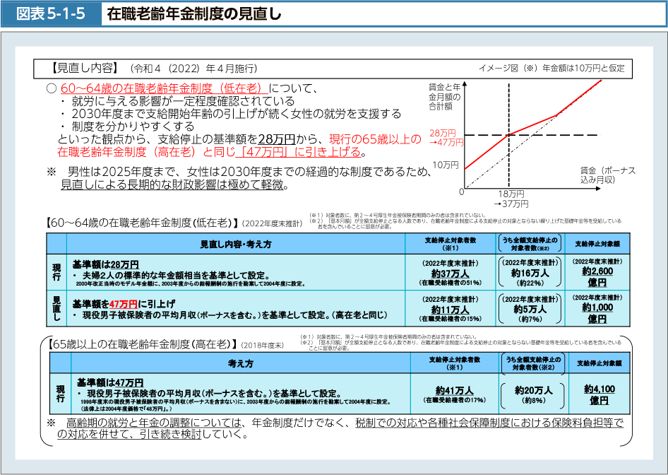 図表5-1-5　在職老齢年金制度の見直し