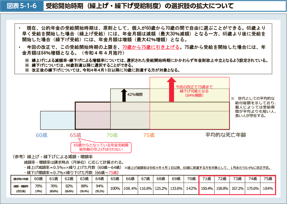 図表5-1-6　受給開始時期（繰上げ・繰下げ受給制度）の選択肢の拡大について