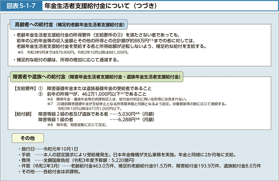 図表5-1-7-2　年金生活者支援給付金について（つづき）