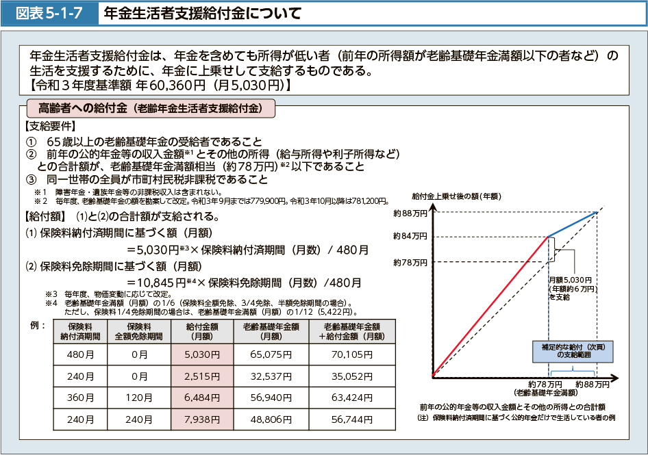 図表5-1-7　年金生活者支援給付金について