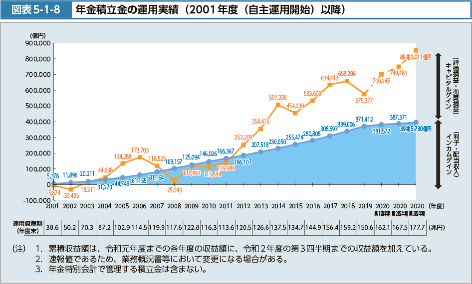 図表5-1-8　年金積立金の運用実績（2001年度（自主運用開始）以降）