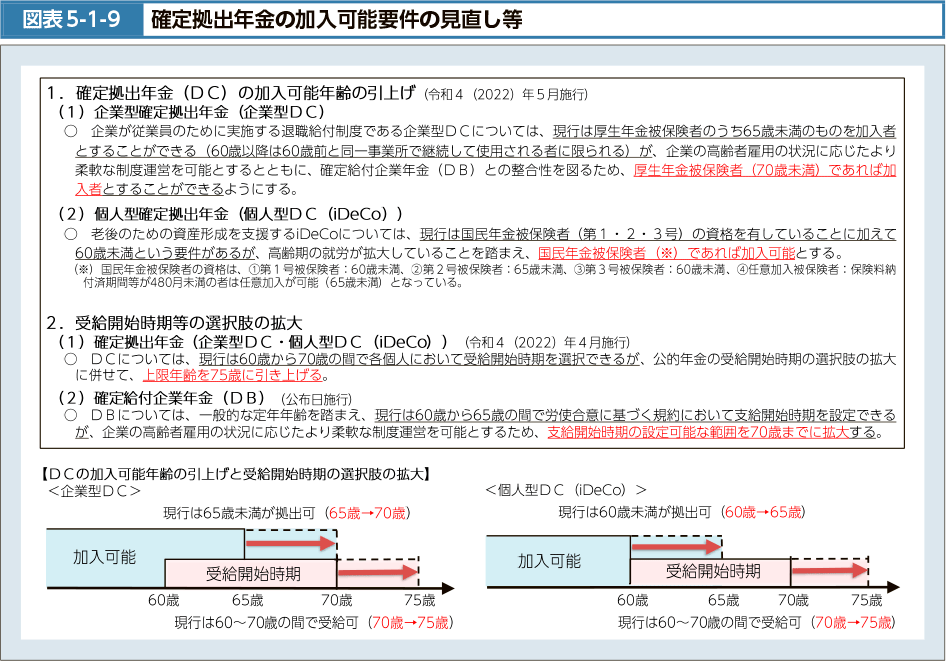 図表5-1-9　確定拠出年金の加入可能要件の見直し等