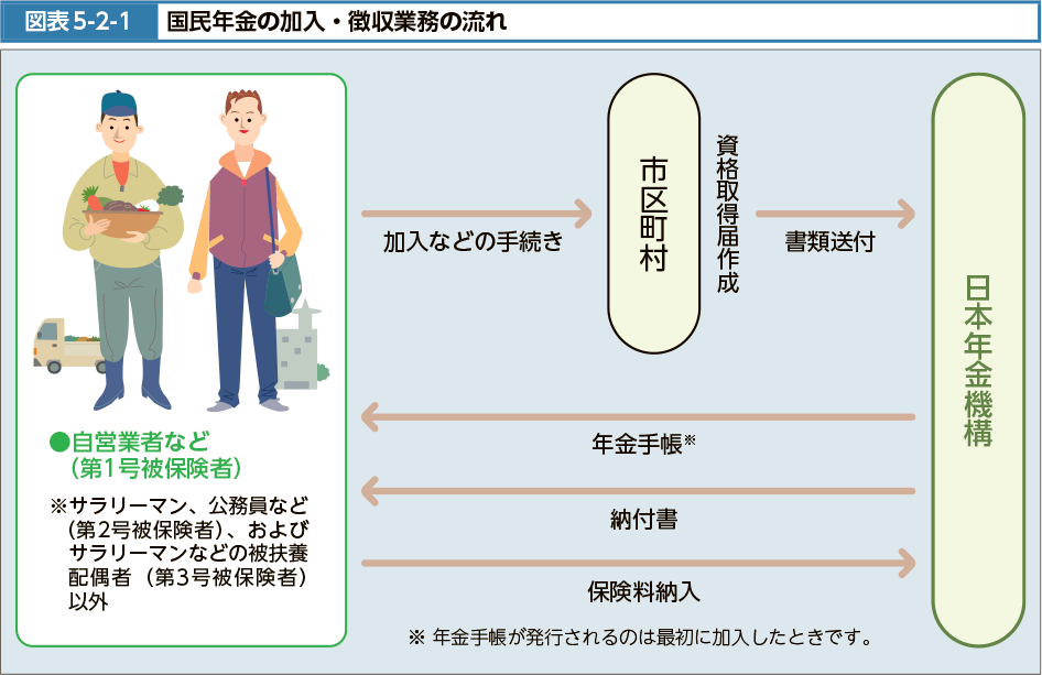 図表5-2-1　国民年金の加入・徴収業務の流れ