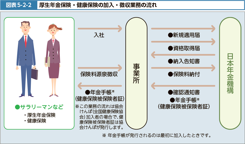 図表5-2-2　厚生年金保険・健康保険の加入・徴収業務の流れ