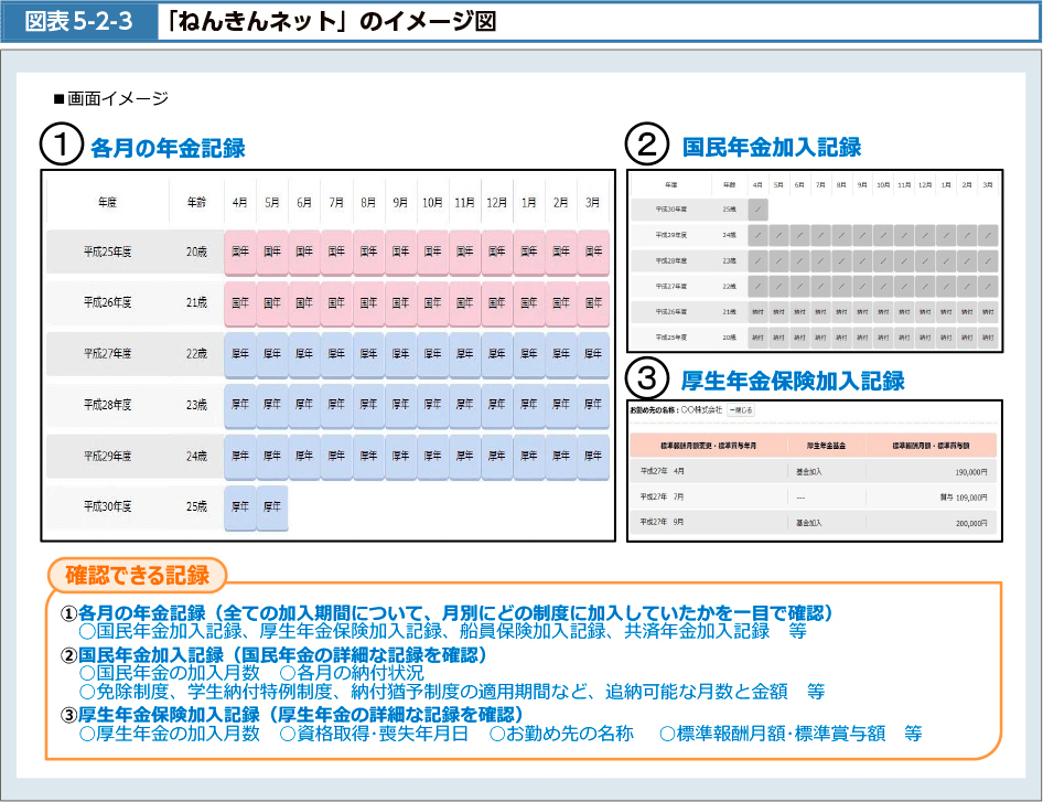 図表5-2-3　「ねんきんネット」のイメージ図