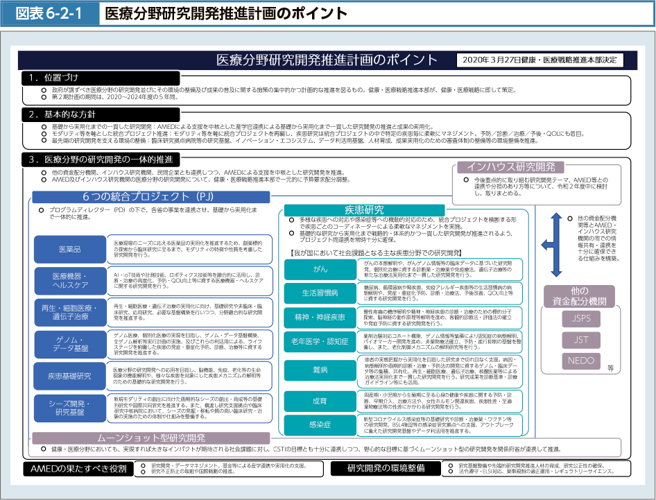 図表6-2-1　医療分野研究開発推進計画のポイント