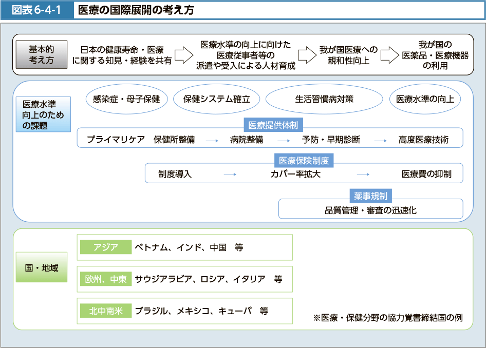 図表6-4-1　医療の国際展開の考え方