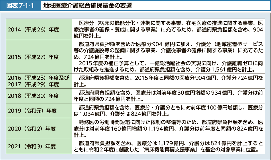 図表7-1-1　地域医療介護総合確保基金の変遷