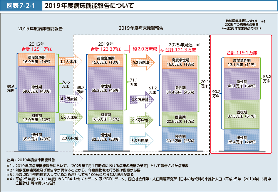 図表7-2-1　2019年度病床機能報告について