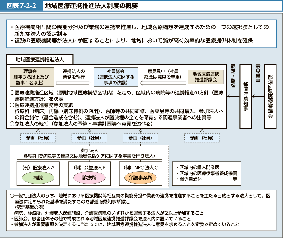 図表7-2-2　地域医療連携推進法人制度の概要