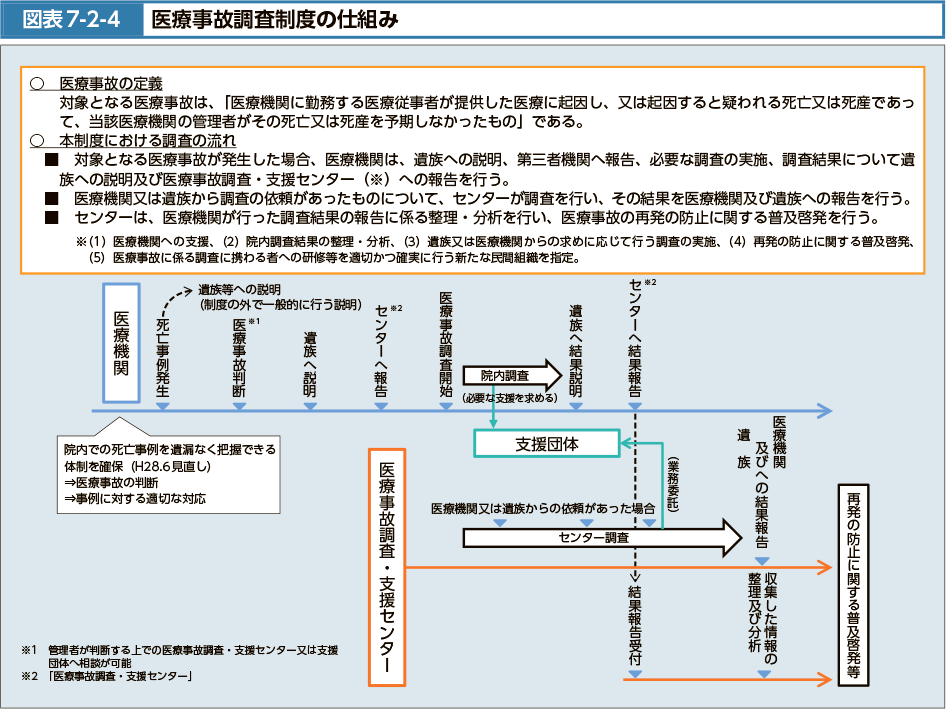 図表7-2-4　医療事故調査制度の仕組み