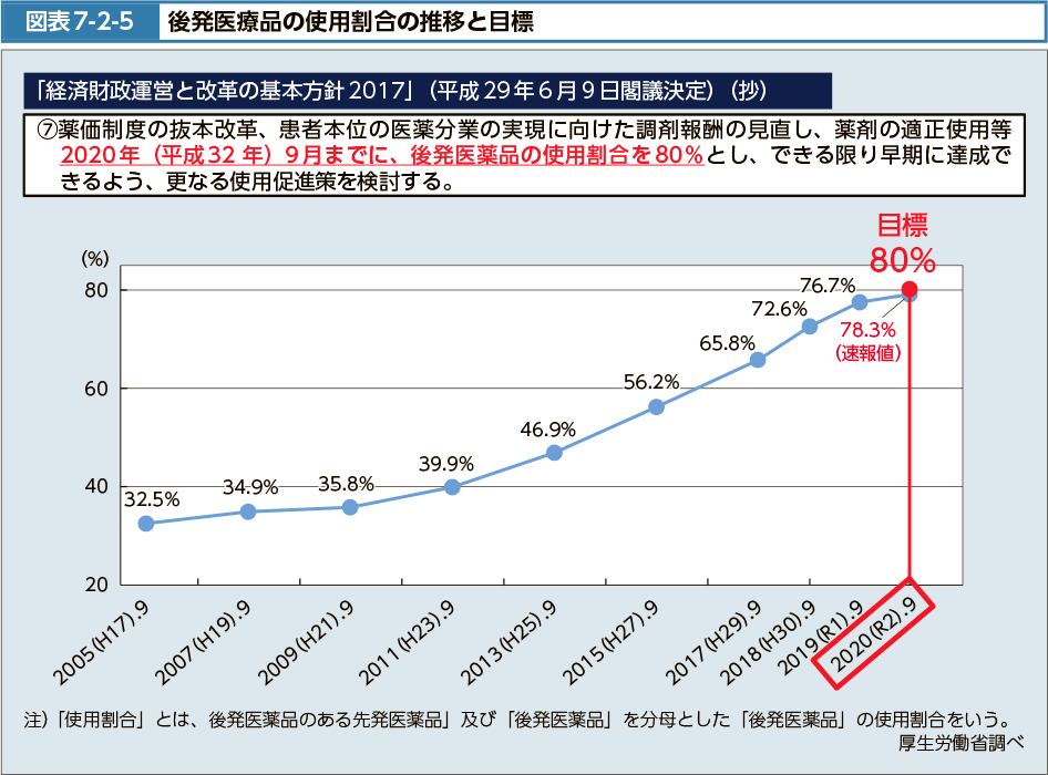 図表7-2-5　後発医療品の使用割合の推移と目標