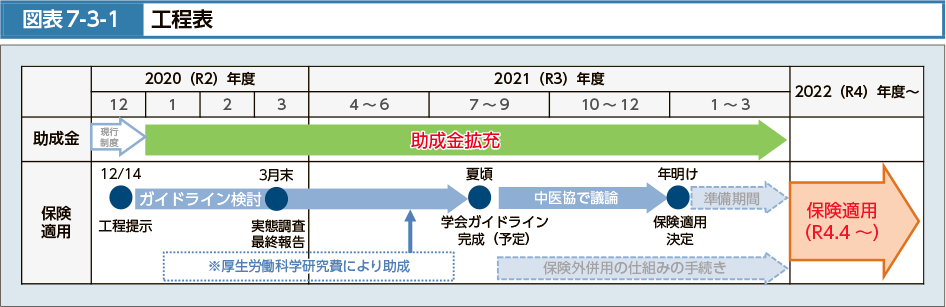 図表7-3-1　工程表