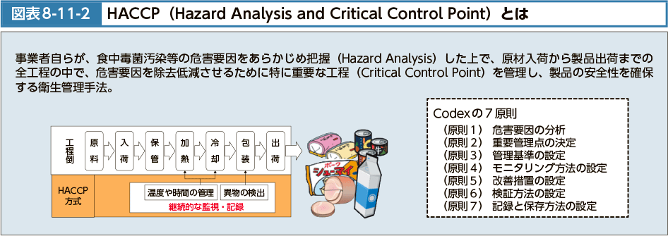 図表8-11-2　HACCP（HazardAnalysisandCriticalControlPoint）とは