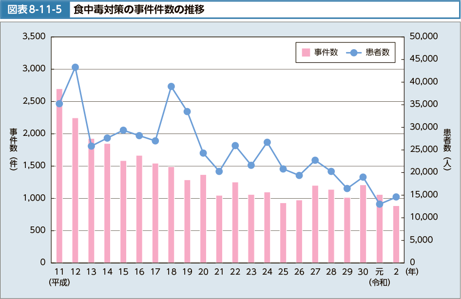 図表8-11-5　食中毒対策の事件件数の推移