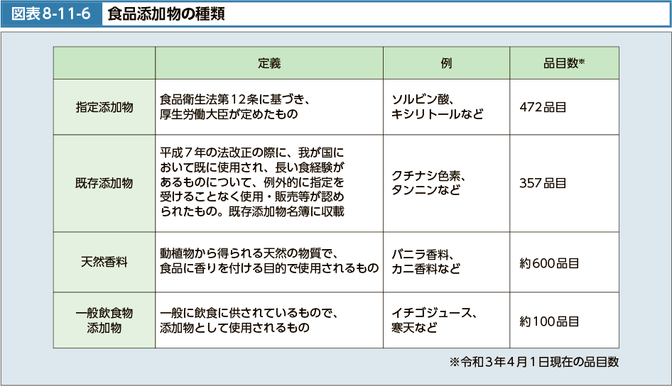 図表8-11-6　食品添加物の種類