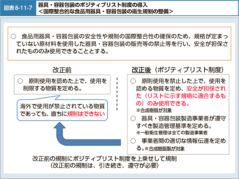 図表8-11-7　器具・容器包装のポジティブリスト制度の導入＜国際整合的な食品用器具・容器包装の衛生規制の整備＞