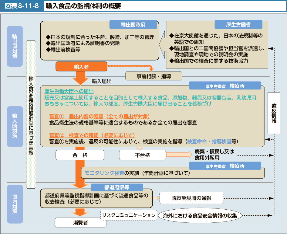 図表8-11-8　輸入食品の監視体制の概要