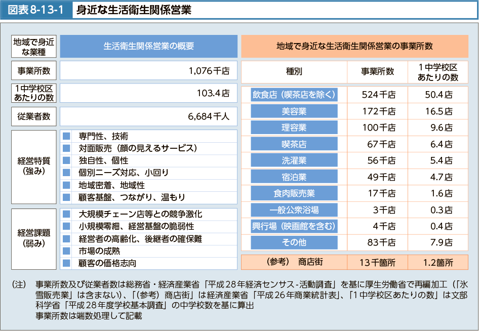 図表8-13-1　身近な生活衛生関係営業