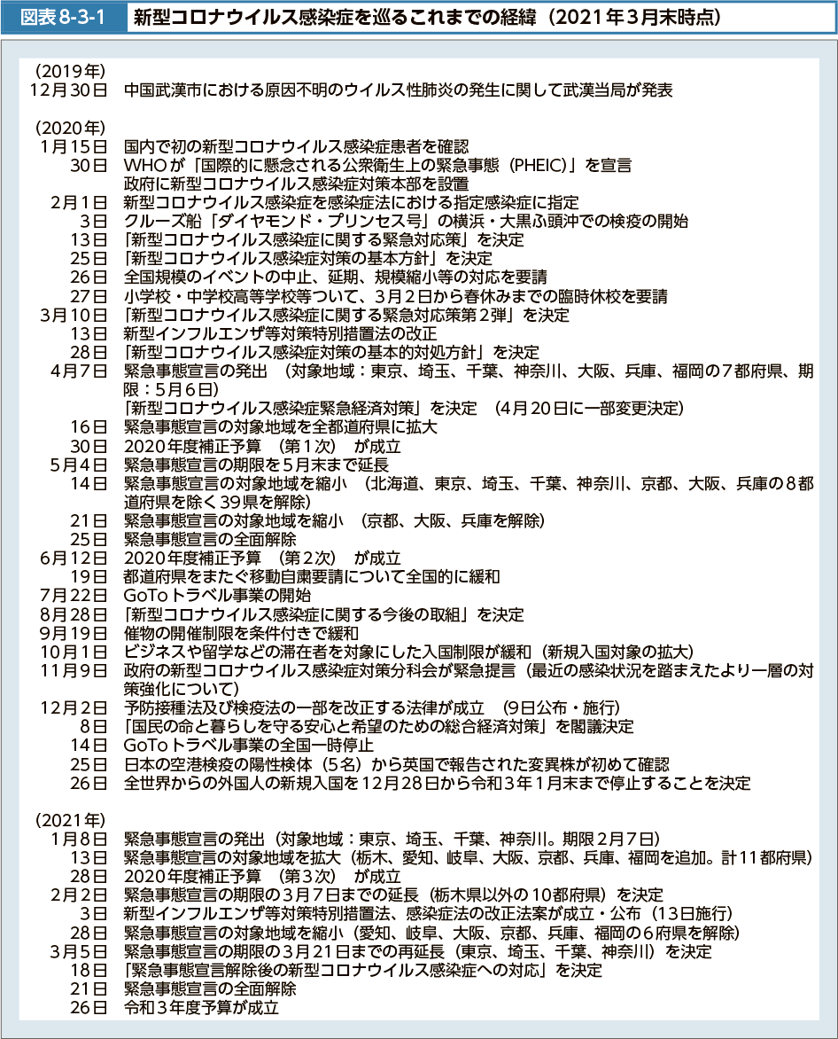 図表8-3-1　新型コロナウイルス感染症を巡るこれまでの経緯（2021年3月末時点）