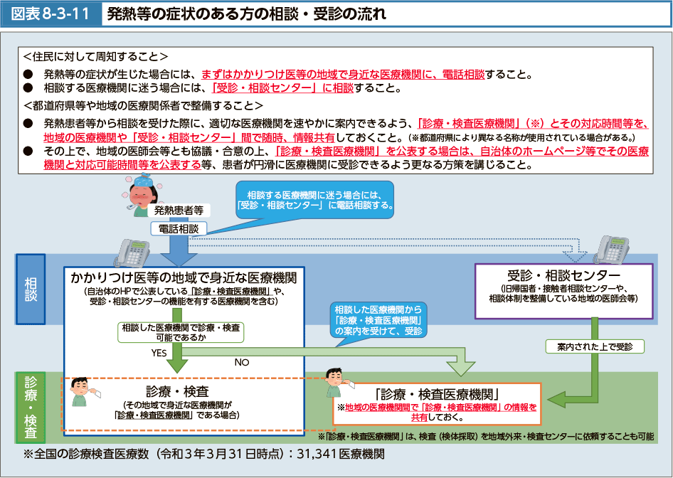 図表8-3-11　発熱等の症状のある方の相談・受診の流れ