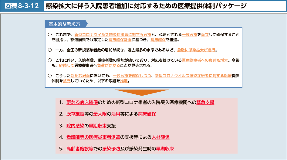 図表8-3-12　感染拡大に伴う入院患者増加に対応するための医療提供体制パッケージ