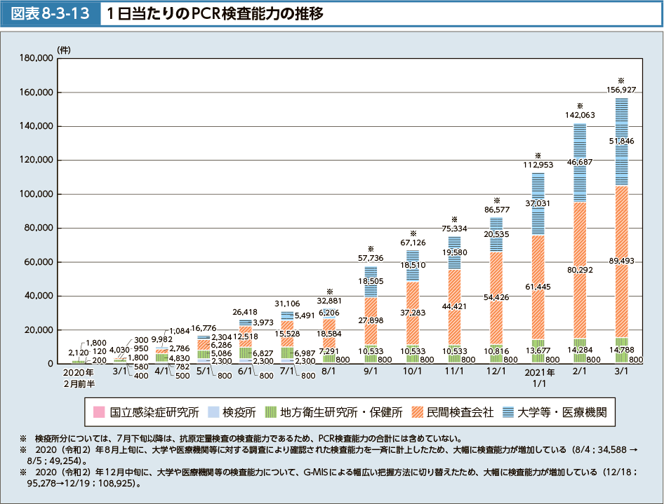 図表8-3-13　1日当たりのPCR検査能力の推移