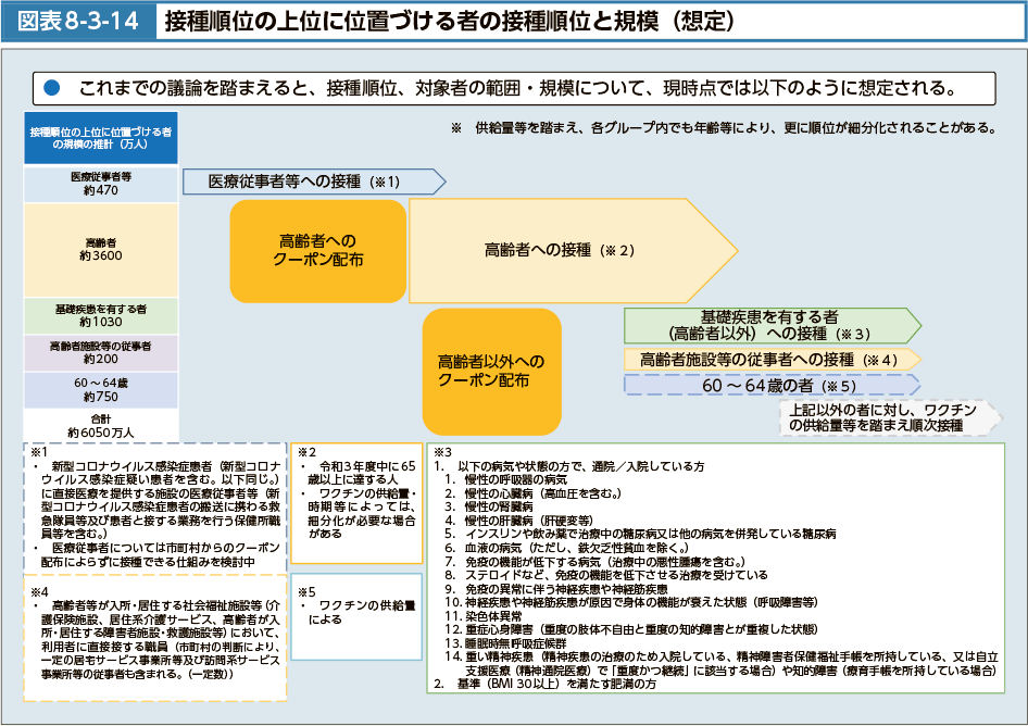 図表8-3-14　接種順位の上位に位置づける者の接種順位と規模（想定）