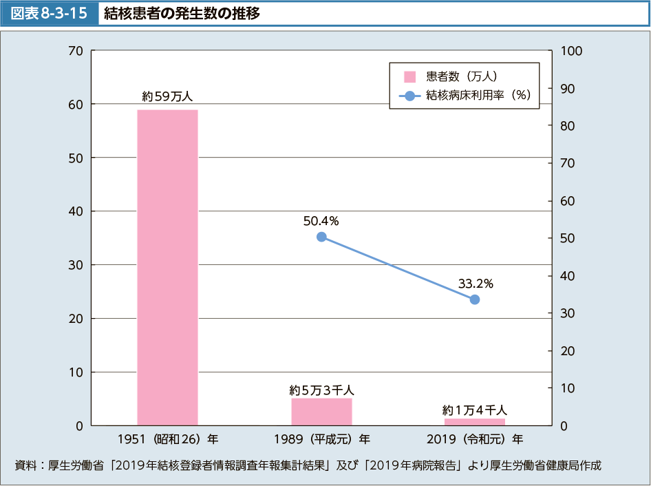 図表8-3-15　結核患者の発生数の推移