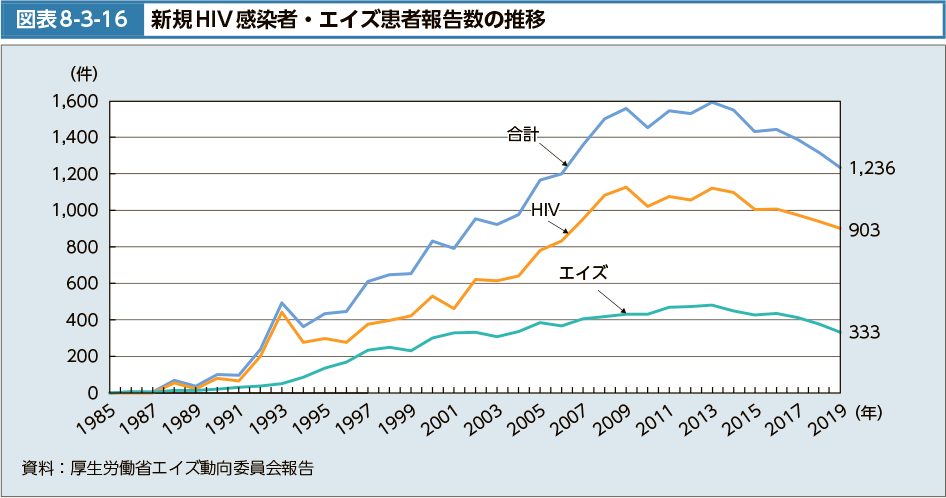 図表8-3-16　新規HIV感染者・エイズ患者報告数の推移