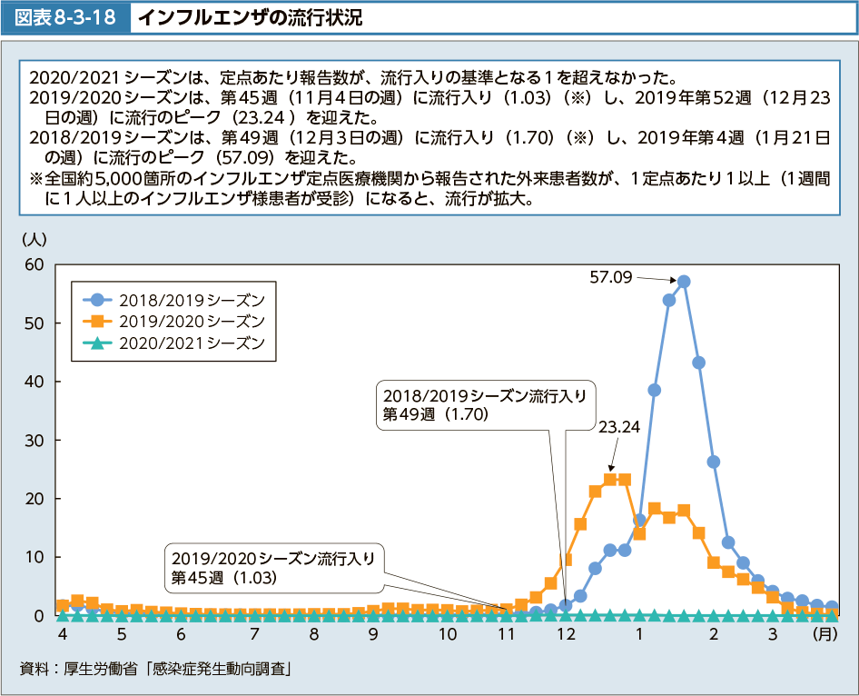 図表8-3-18　インフルエンザの流行状況