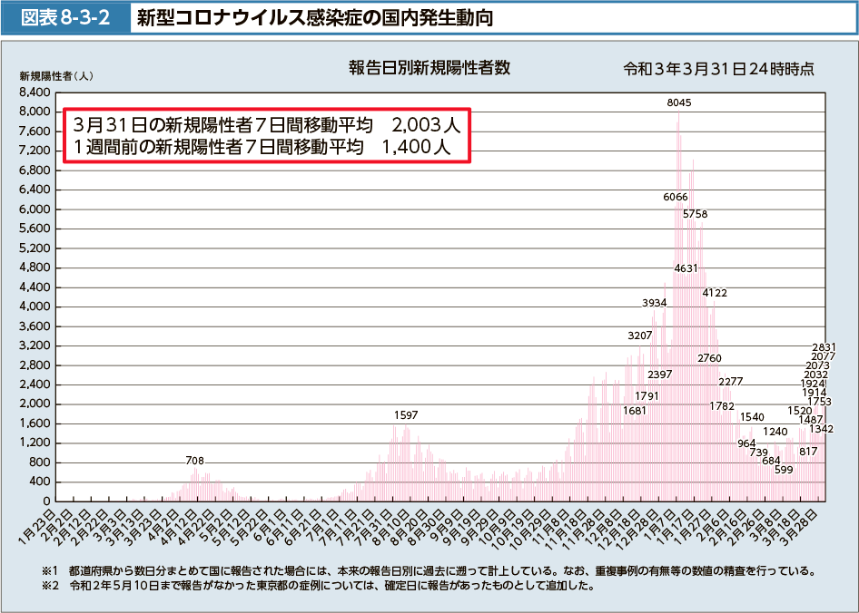 図表8-3-2　新型コロナウイルス感染症の国内発生動向