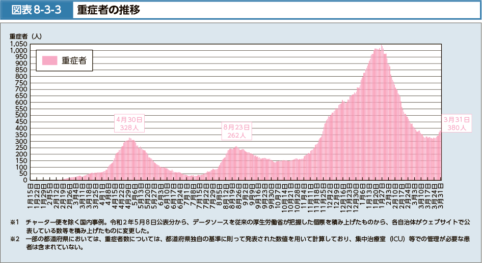 図表8-3-3　重症者の推移