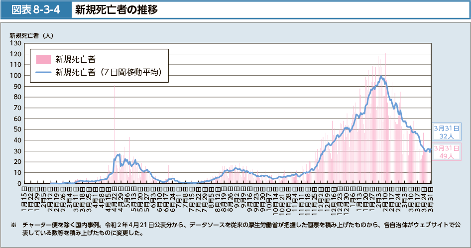 図表8-3-4　新規死亡者の推移