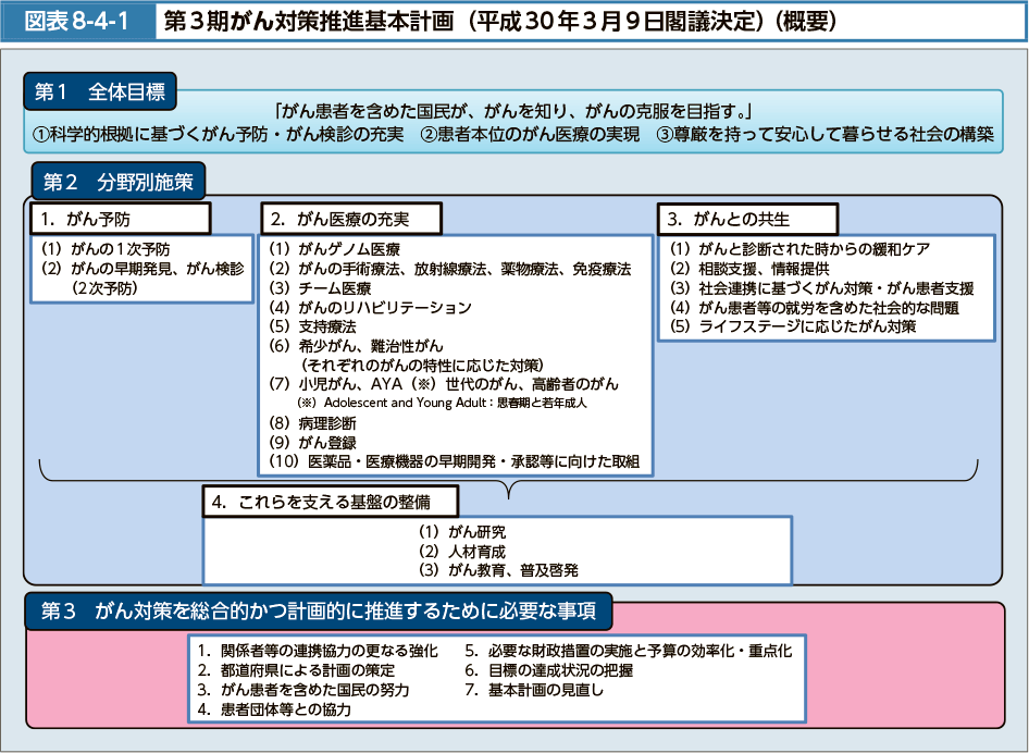 図表8-4-1　第3期がん対策推進基本計画（平成30年3月9日閣議決定）（概要）