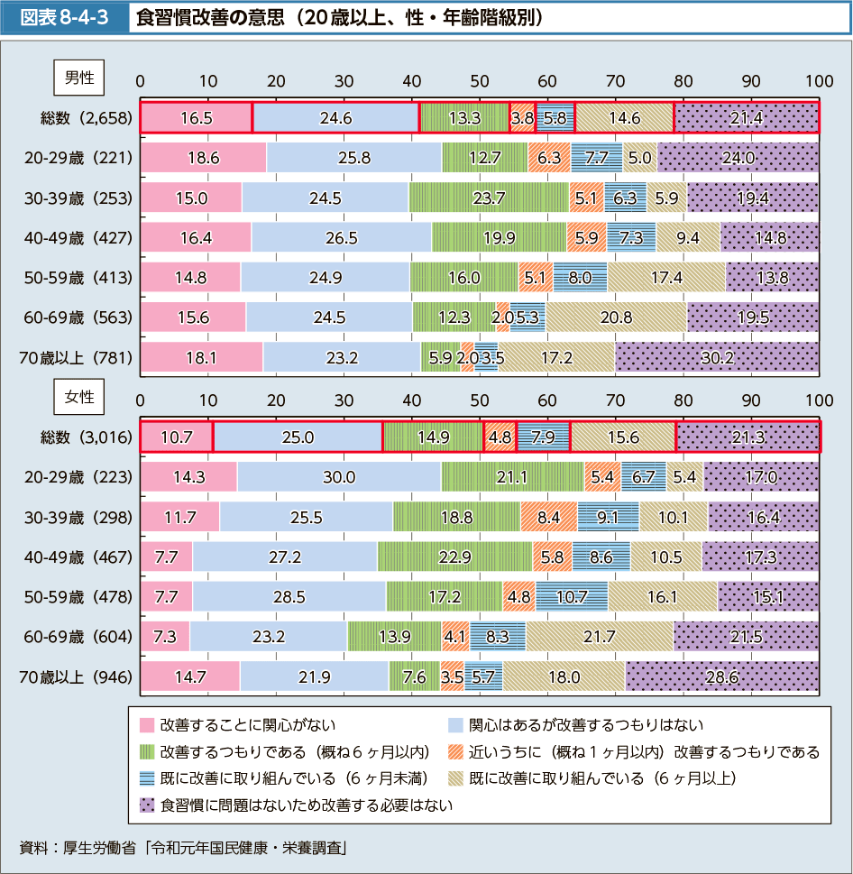 図表8-4-3　食習慣改善の意思（20歳以上、性・年齢階級別）