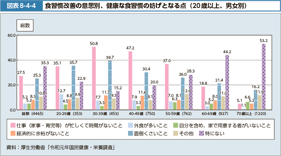 図表8-4-4　食習慣改善の意思別、健康な食習慣の妨げとなる点（20歳以上、男女別）