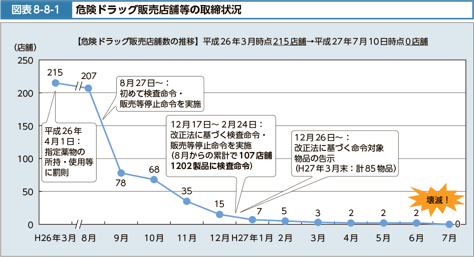 図表8-8-1　危険ドラッグ販売店舗等の取締状況