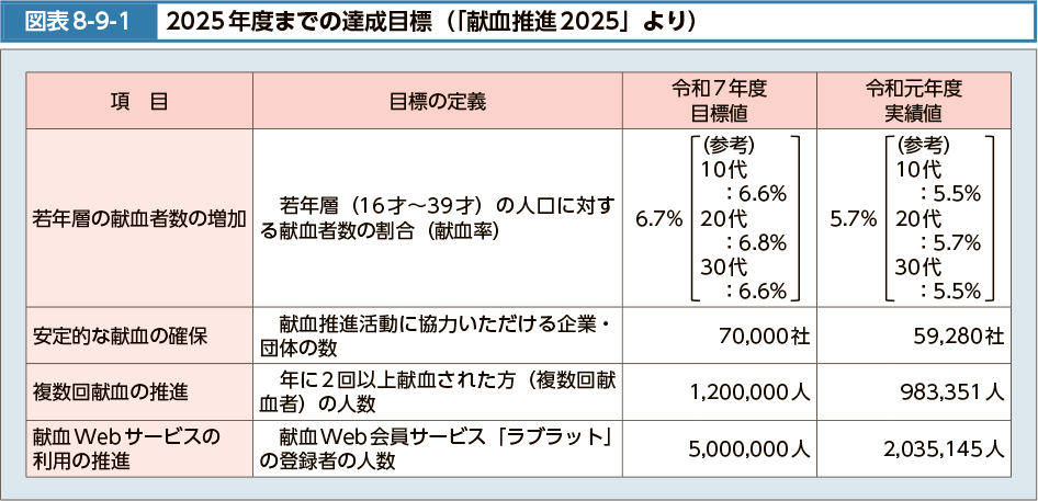 図表8-9-1　2025年度までの達成目標（「献血推進2025」より