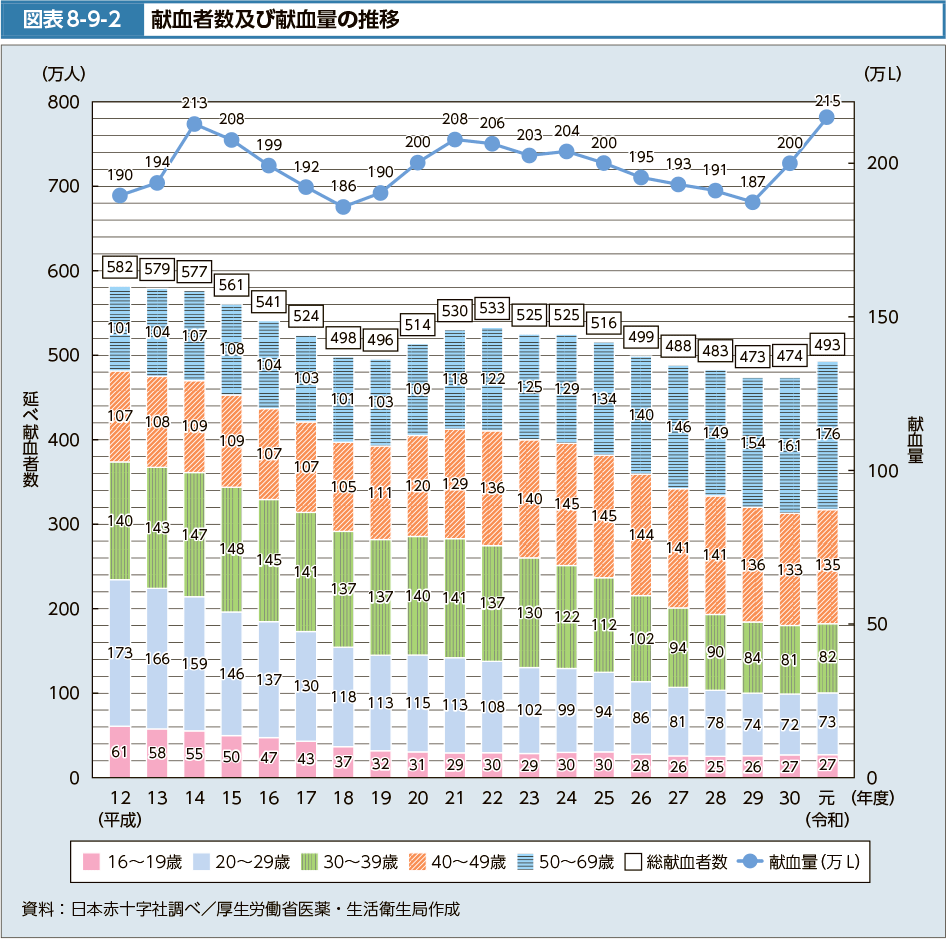 図表8-9-2　献血者数及び献血量の推移